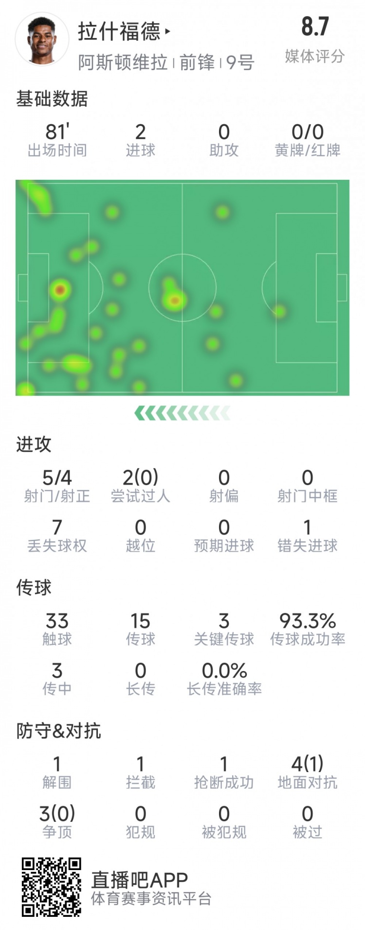 拉什福德本场数据：梅开二度，5次射门4次射正，3次关键传球